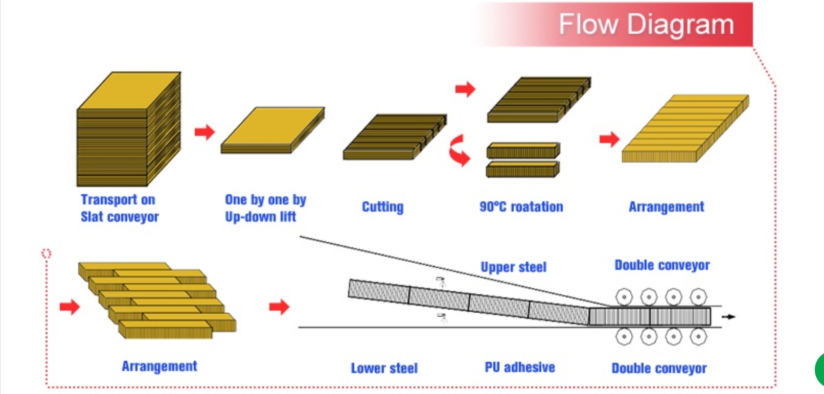 SP-7 rockwool/EPS Sandwich panel production line